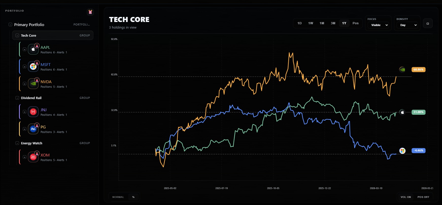 Heatstack selected-group overview showing the Tech Core portfolio group with multiple holdings plotted in one timeline-led view.
